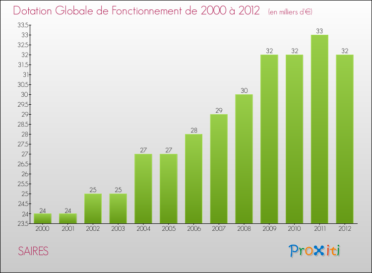Evolution du montant de la Dotation Globale de Fonctionnement pour la commune de SAIRES de 2000 à 2012 Evolution du montant de la Dotation Globale de Fonctionnement pour SAIRES de 2000 à 2012