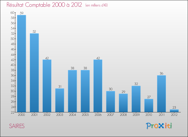 Evolution du résultat comptable pour la commune de SAIRES de 2000 à 2012 Evolution du résultat comptable pour SAIRES de 2000 à 2012