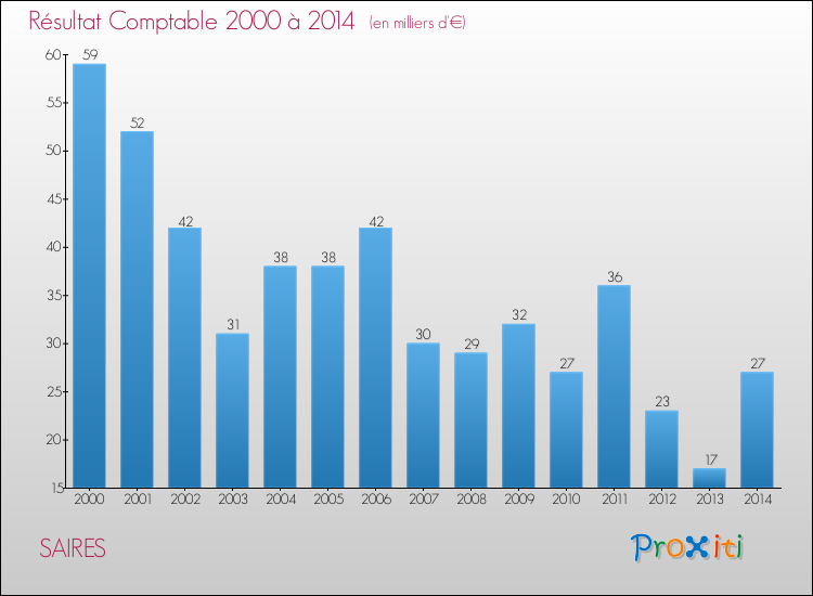 Evolution du résultat comptable pour la commune de SAIRES de 2000 à 2014 Evolution du résultat comptable pour SAIRES de 2000 à 2014