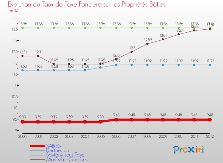 Evolution du taux de la taxe foncière sur le bati pour SAIRES et les communes proches de 2000 à 2012 Comparaison des taux de taxe foncière sur le bati pour SAIRES et les communes voisines de 2000 à 2012