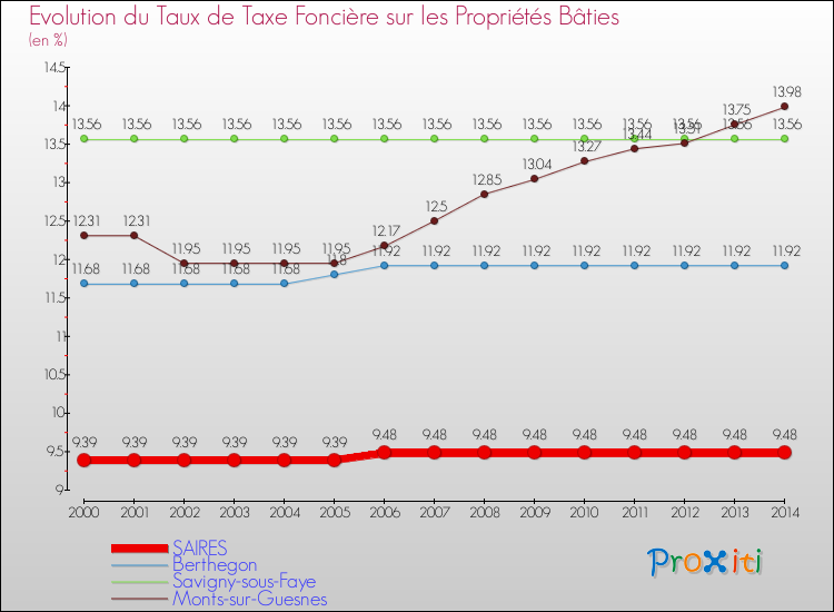 Evolution du taux de la taxe foncière sur le bati pour SAIRES et les communes proches de 2000 à 2014 Comparaison des taux de taxe foncière sur le bati pour SAIRES et les communes voisines de 2000 à 2014