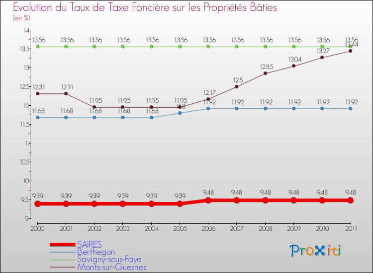 Evolution du taux de la taxe foncière sur le bati pour SAIRES et les communes proches Comparaison des taux de taxe foncière sur le bati pour SAIRES et les communes voisines