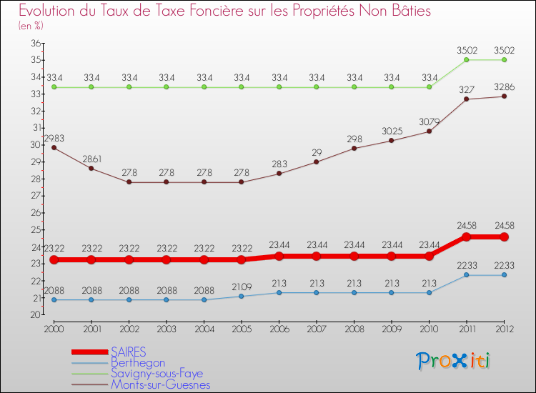 Evolution du taux de la taxe foncière sur les immeubles et terrains non batis pour SAIRES et les communes proches de 2000 à 2012 Comparaison des taux de la taxe foncière sur les immeubles et terrains non batis pour SAIRES et les communes voisines de 2000 à 2012