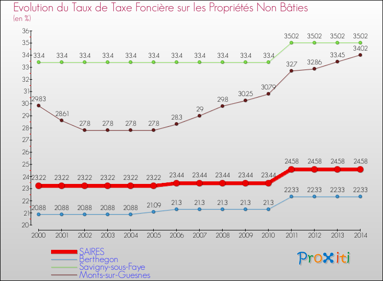 Evolution du taux de la taxe foncière sur les immeubles et terrains non batis pour SAIRES et les communes proches de 2000 à 2014 Comparaison des taux de la taxe foncière sur les immeubles et terrains non batis pour SAIRES et les communes voisines de 2000 à 2014