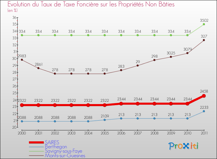 Evolution du taux de la taxe foncière sur les immeubles et terrains non batis pour SAIRES et les communes proches Comparaison des taux de la taxe foncière sur les immeubles et terrains non batis pour SAIRES et les communes voisines