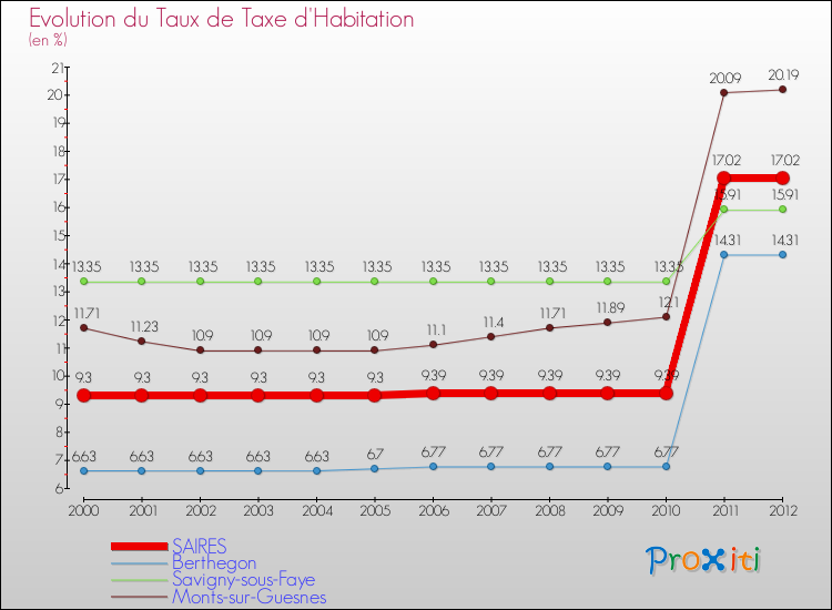 Evolution du taux de la taxe d'habitation pour SAIRES et les communes proches Comparaison des taux de la taxe d'habitation pour SAIRES et les communes voisines