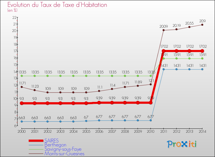 Evolution du taux de la taxe d'habitation pour SAIRES et les communes proches de 2000 à 2014 Comparaison des taux de la taxe d'habitation pour SAIRES et les communes voisines de 2000 à 2014