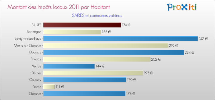 Montant des impôts locaux par Habitant pour SAIRES et les communes proches Comparaison des impôts locaux par habitant pour SAIRES et les communes voisines