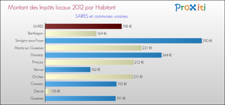 Montant des impôts locaux par Habitant pour SAIRES et les communes proches Comparaison des impôts locaux par habitant pour SAIRES et les communes voisines