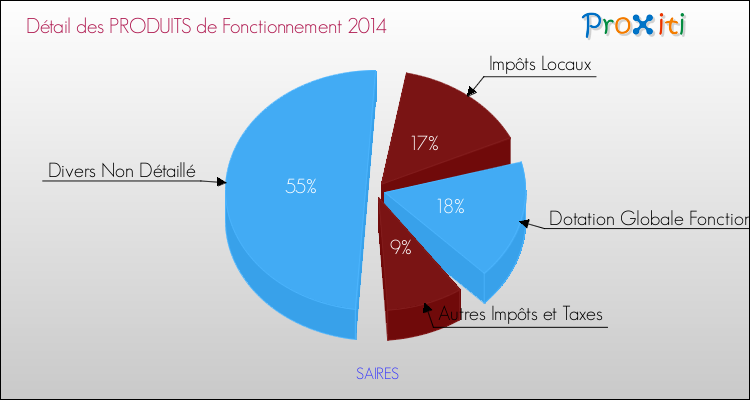 Décomposition du Budget de Fonctionnement 2014 de la commune de SAIRES Budget de Fonctionnement 2014 pour la commune de SAIRES