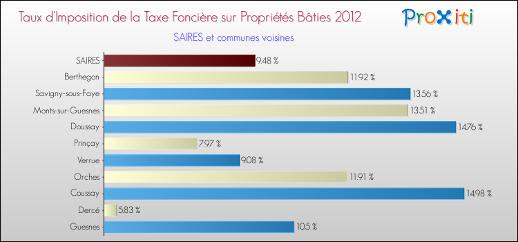 Taux d'imposition de la taxe foncière sur le bati 2012 pour SAIRES et les communes proches Comparaison des taux d'imposition de la taxe foncière sur le bati 2012 pour SAIRES et les communes voisines