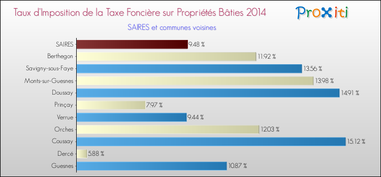 Taux d'imposition de la taxe foncière sur le bati 2014 pour SAIRES et les communes proches Comparaison des taux d'imposition de la taxe foncière sur le bati 2014 pour SAIRES et les communes voisines