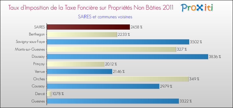 Taux d'imposition de la taxe foncière sur les immeubles et terrains non batis 2011 pour SAIRES et les communes proches Comparaison des taux d'imposition de la taxe foncière sur les immeubles et terrains non batis 2011 pour SAIRES et les communes voisines