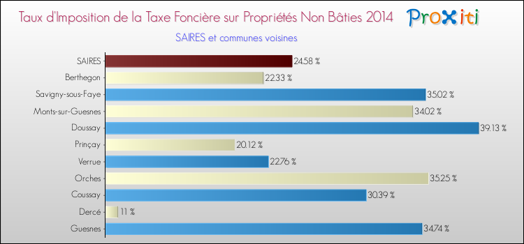 Taux d'imposition de la taxe foncière sur les immeubles et terrains non batis 2014 pour SAIRES et les communes proches Comparaison des taux d'imposition de la taxe foncière sur les immeubles et terrains non batis 2014 pour SAIRES et les communes voisines