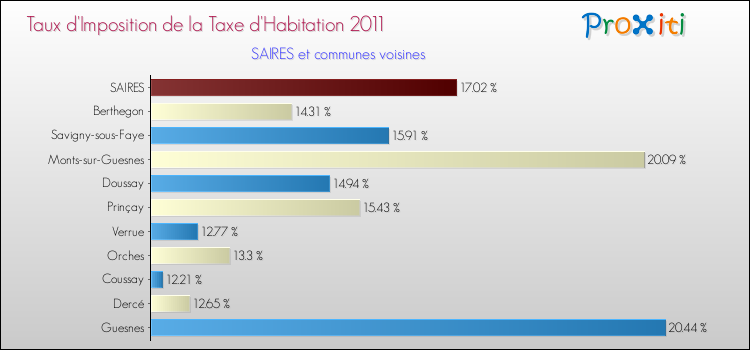 Taux d'imposition de la taxe d'habitation 2011 pour SAIRES et les communes proches Comparaison des taux d'imposition de la taxe d'habitation 2011 pour SAIRES et les communes voisines