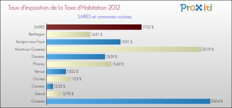 Taux d'imposition de la taxe d'habitation 2012 pour SAIRES et les communes proches Comparaison des taux d'imposition de la taxe d'habitation 2012 pour SAIRES et les communes voisines