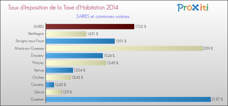 Taux d'imposition de la taxe d'habitation 2014 pour SAIRES et les communes proches Comparaison des taux d'imposition de la taxe d'habitation 2014 pour SAIRES et les communes voisines