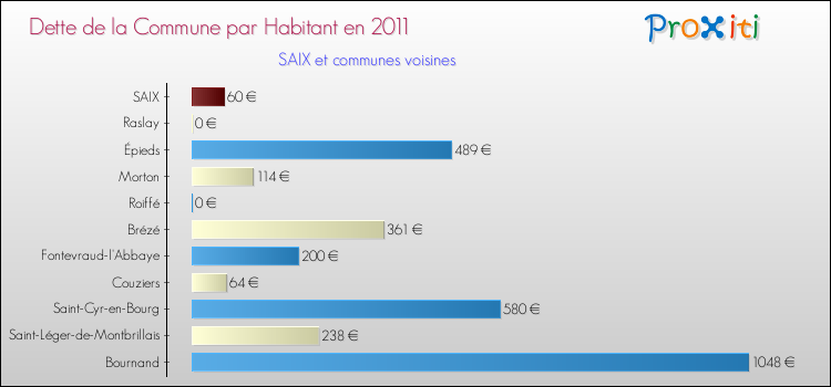 Dette par habitant de la commune en 2011 pour SAIX et les communes proches Comparaison de la dette par habitant de la commune en 2011 pour SAIX et les communes voisines