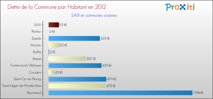 Dette par habitant de la commune en 2012 pour SAIX et les communes proches Comparaison de la dette par habitant de la commune en 2012 pour SAIX et les communes voisines