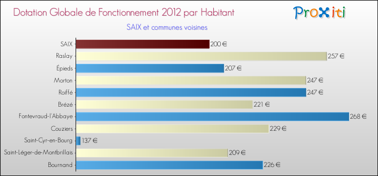 Montant des dotations globales de fonctionnement DGF par Habitant pour SAIX et les communes proches Comparaison des des dotations globales de fonctionnement DGF par habitant pour SAIX et les communes voisines