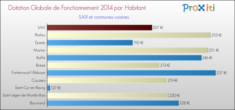 Montant des dotations globales de fonctionnement DGF par Habitant pour SAIX et les communes proches en 2014. Comparaison des des dotations globales de fonctionnement DGF par habitant pour SAIX et les communes voisines en 2014.