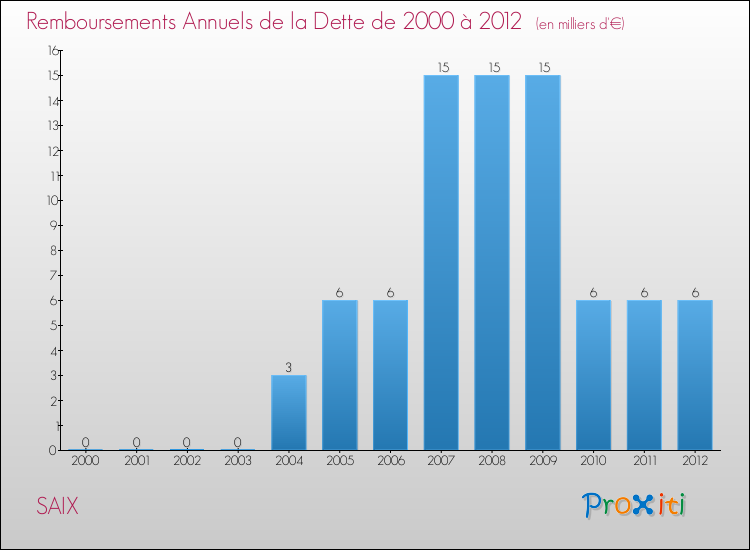 Evolution de l'annuité de la dette pour la commune de SAIX de 2000 à 2012 Annuités de la dette pour SAIX de 2000 à 2012