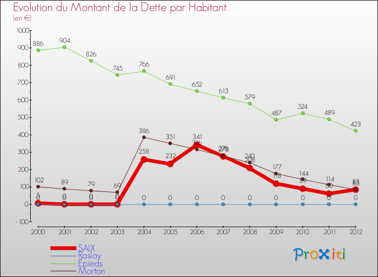 Evolution de la dette par habitant pour la commune de SAIX et les communes proches de 2000 à 2012 Comparaison de la dette par habitant pour SAIX et les communes voisines de 2000 à 2012