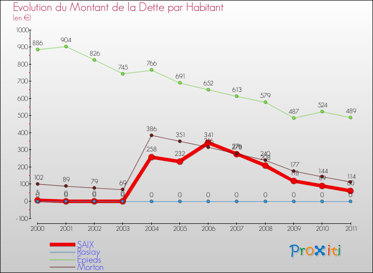 Evolution de la dette par habitant pour la commune de SAIX et les communes proches Comparaison de la dette par habitant pour SAIX et les communes voisines