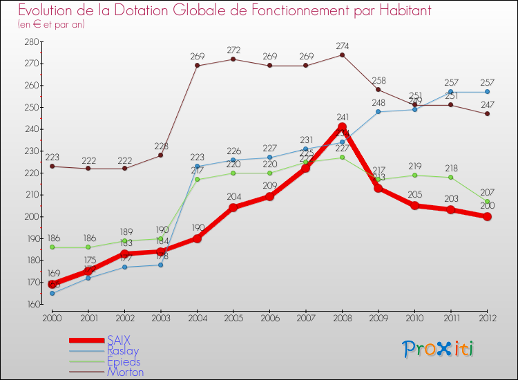 Evolution et montant de la dotation globale de fonctionnement par Habitant pour SAIX et les communes proches Comparaison des dotations globales de fonctionnement par habitant pour SAIX et les communes voisines