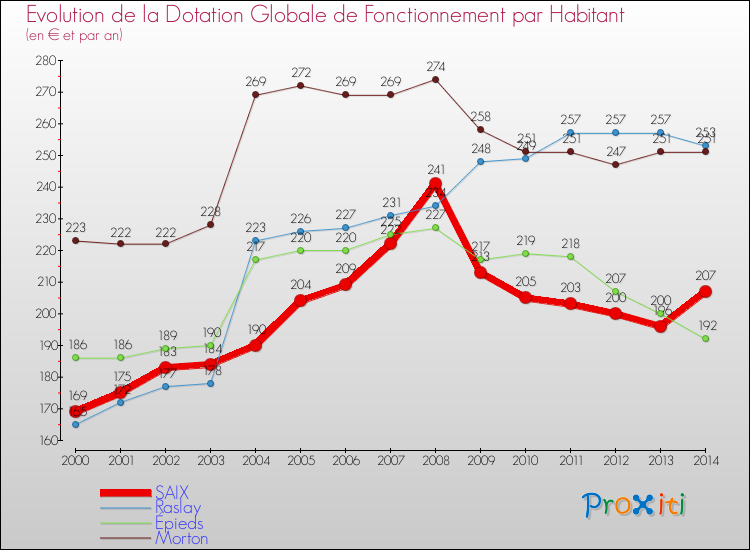 Evolution et montant de la dotation globale de fonctionnement par Habitant pour SAIX et les communes proches de 2000 à 2014. Comparaison des dotations globales de fonctionnement par habitant pour SAIX et les communes voisines de 2000 à 2014.