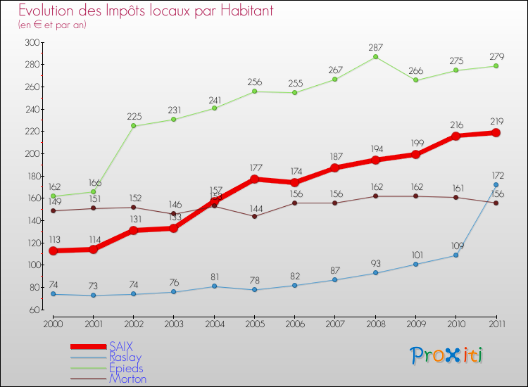 Evolution et montant des impôts locaux par Habitant pour SAIX et les communes proches Comparaison des impôts locaux par habitant pour SAIX et les communes voisines