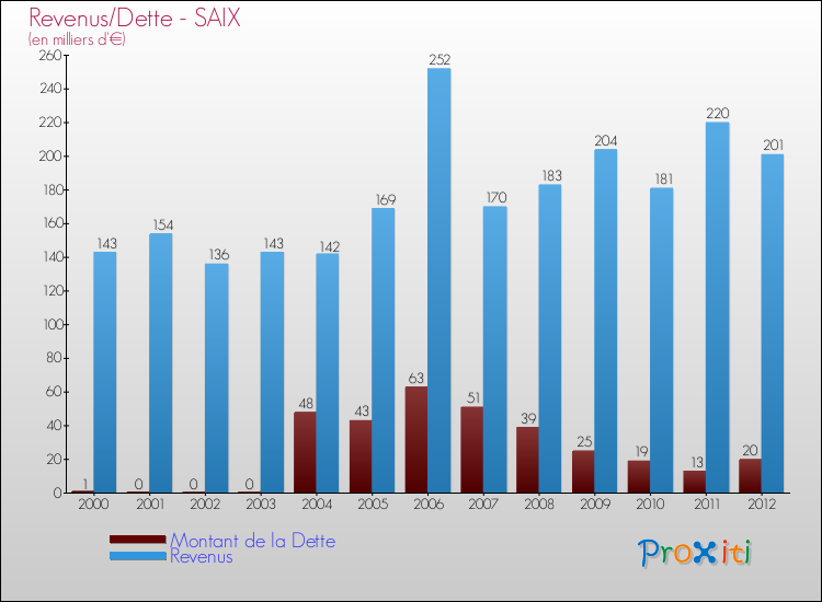 Evolution comparée de la dette et des revenus pour la commune de SAIX de 2000 à 2012 Comparaison de la dette et des revenus pour SAIX de 2000 à 2012