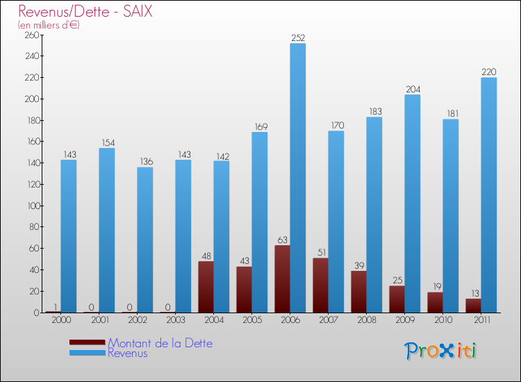 Evolution comparée de la dette et des revenus pour la commune de SAIX de 2000 à 2011 Comparaison de la dette et des revenus pour SAIX de 2000 à 2011
