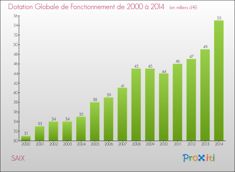 Evolution du montant de la Dotation Globale de Fonctionnement pour la commune de SAIX de 2000 à 2014 Evolution du montant de la Dotation Globale de Fonctionnement pour SAIX de 2000 à 2014