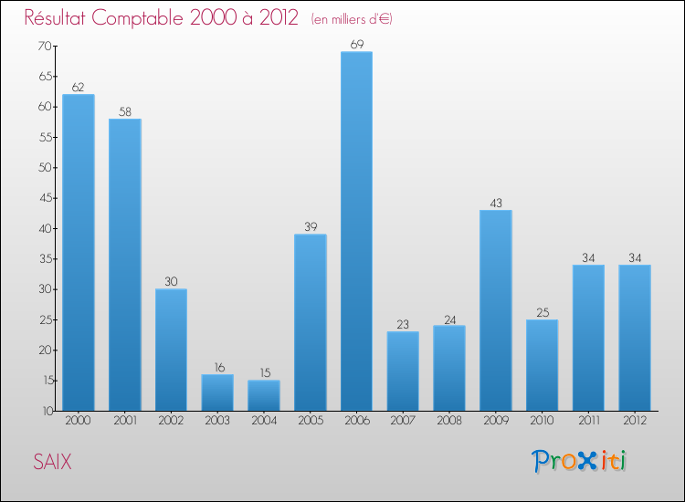 Evolution du résultat comptable pour la commune de SAIX de 2000 à 2012 Evolution du résultat comptable pour SAIX de 2000 à 2012