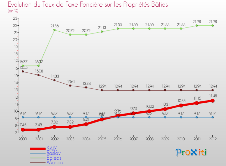 Evolution du taux de la taxe foncière sur le bati pour SAIX et les communes proches de 2000 à 2012 Comparaison des taux de taxe foncière sur le bati pour SAIX et les communes voisines de 2000 à 2012