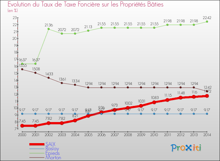 Evolution du taux de la taxe foncière sur le bati pour SAIX et les communes proches de 2000 à 2014 Comparaison des taux de taxe foncière sur le bati pour SAIX et les communes voisines de 2000 à 2014
