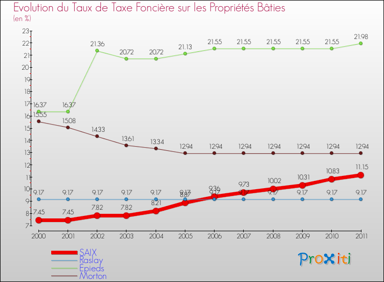 Evolution du taux de la taxe foncière sur le bati pour SAIX et les communes proches Comparaison des taux de taxe foncière sur le bati pour SAIX et les communes voisines