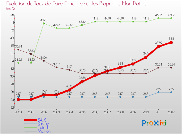 Evolution du taux de la taxe foncière sur les immeubles et terrains non batis pour SAIX et les communes proches de 2000 à 2012 Comparaison des taux de la taxe foncière sur les immeubles et terrains non batis pour SAIX et les communes voisines de 2000 à 2012