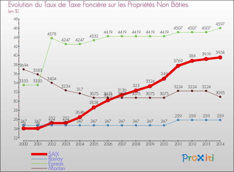 Evolution du taux de la taxe foncière sur les immeubles et terrains non batis pour SAIX et les communes proches de 2000 à 2014 Comparaison des taux de la taxe foncière sur les immeubles et terrains non batis pour SAIX et les communes voisines de 2000 à 2014