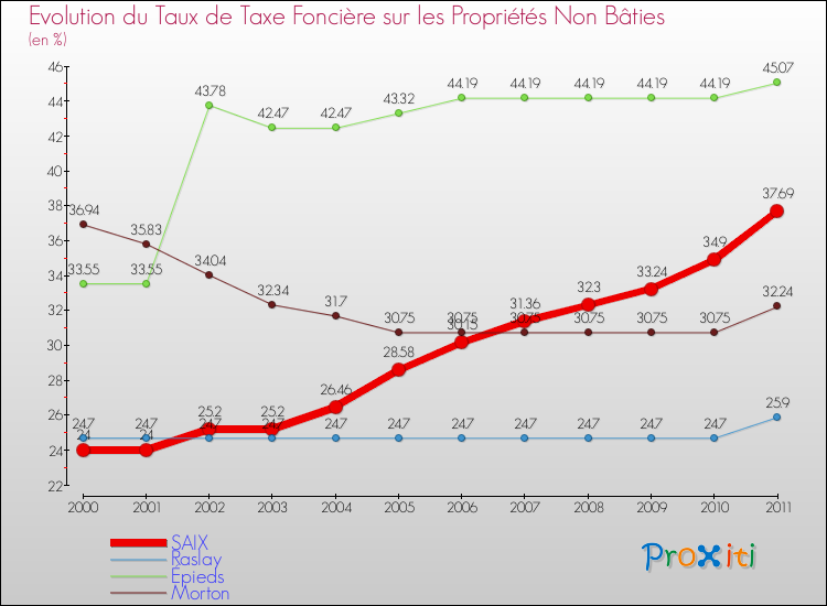 Evolution du taux de la taxe foncière sur les immeubles et terrains non batis pour SAIX et les communes proches Comparaison des taux de la taxe foncière sur les immeubles et terrains non batis pour SAIX et les communes voisines