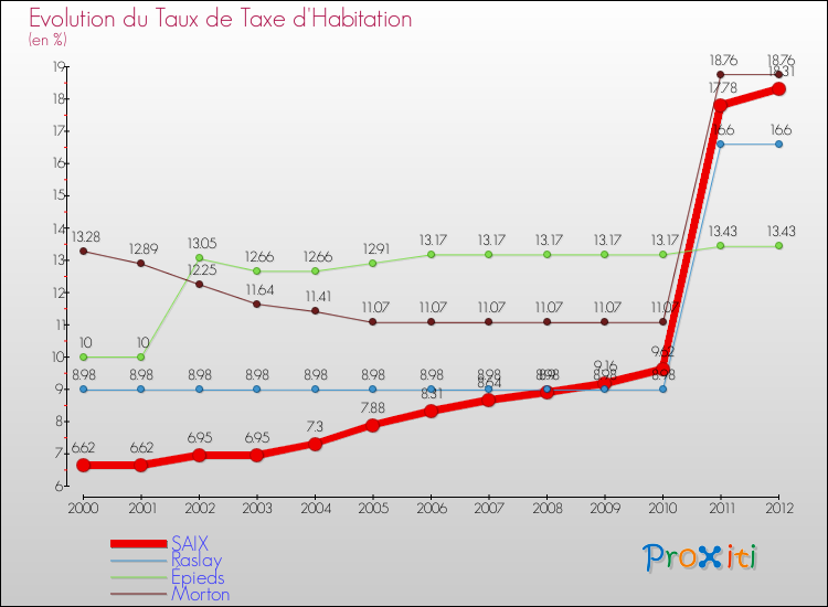 Evolution du taux de la taxe d'habitation pour SAIX et les communes proches Comparaison des taux de la taxe d'habitation pour SAIX et les communes voisines