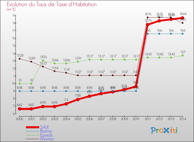 Evolution du taux de la taxe d'habitation pour SAIX et les communes proches de 2000 à 2014 Comparaison des taux de la taxe d'habitation pour SAIX et les communes voisines de 2000 à 2014