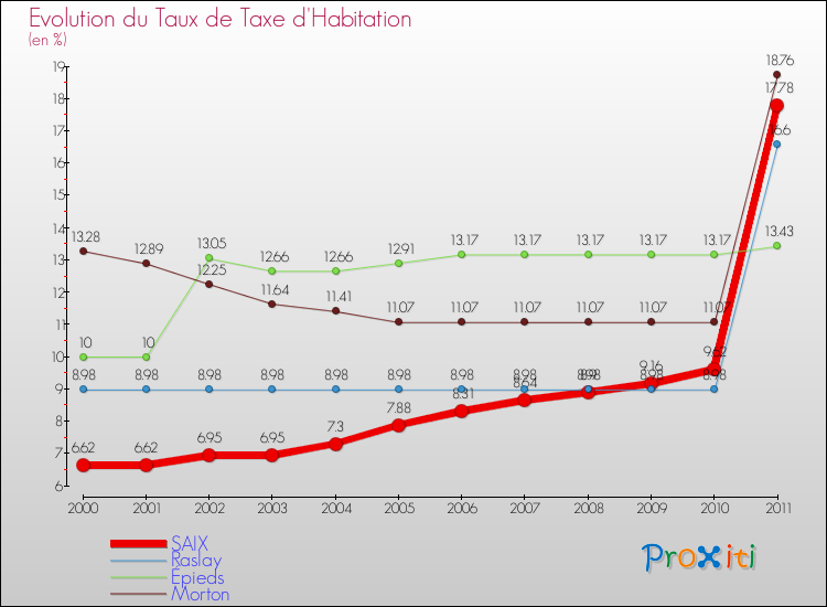 Evolution du taux de la taxe d'habitation pour SAIX et les communes proches Comparaison des taux de la taxe d'habitation pour SAIX et les communes voisines