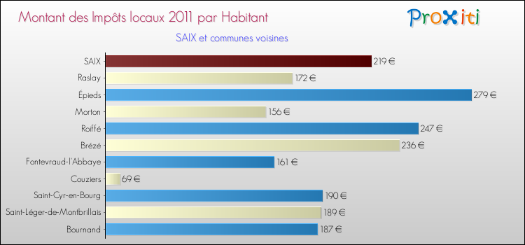 Montant des impôts locaux par Habitant pour SAIX et les communes proches Comparaison des impôts locaux par habitant pour SAIX et les communes voisines