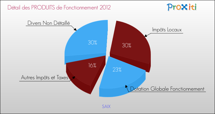 Décomposition du Budget de Fonctionnement 2012 de la commune de SAIX Budget de Fonctionnement 2012 pour la commune de SAIX