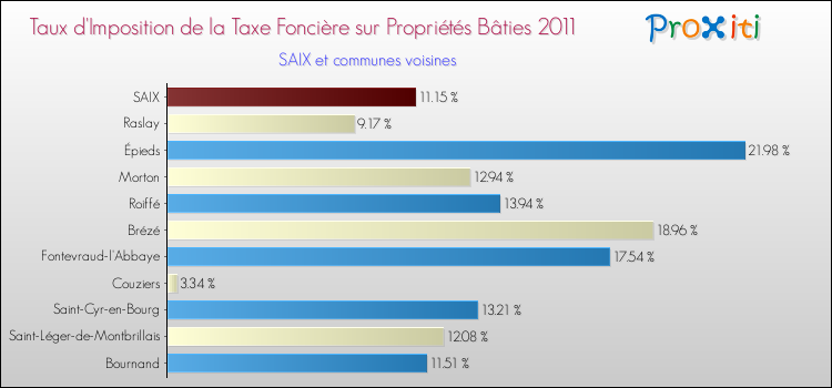 Taux d'imposition de la taxe foncière sur le bati 2011 pour SAIX et les communes proches Comparaison des taux d'imposition de la taxe foncière sur le bati 2011 pour SAIX et les communes voisines