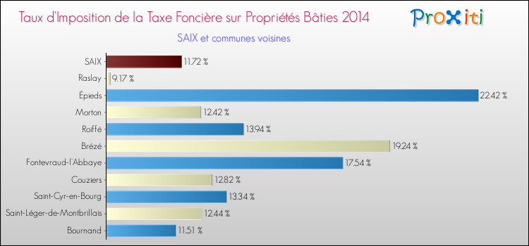 Taux d'imposition de la taxe foncière sur le bati 2014 pour SAIX et les communes proches Comparaison des taux d'imposition de la taxe foncière sur le bati 2014 pour SAIX et les communes voisines