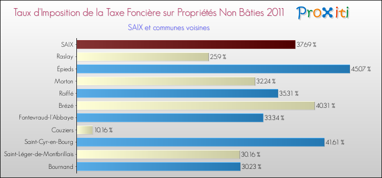 Taux d'imposition de la taxe foncière sur les immeubles et terrains non batis 2011 pour SAIX et les communes proches Comparaison des taux d'imposition de la taxe foncière sur les immeubles et terrains non batis 2011 pour SAIX et les communes voisines