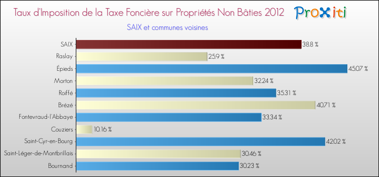 Taux d'imposition de la taxe foncière sur les immeubles et terrains non batis 2012 pour SAIX et les communes proches Comparaison des taux d'imposition de la taxe foncière sur les immeubles et terrains non batis 2012 pour SAIX et les communes voisines